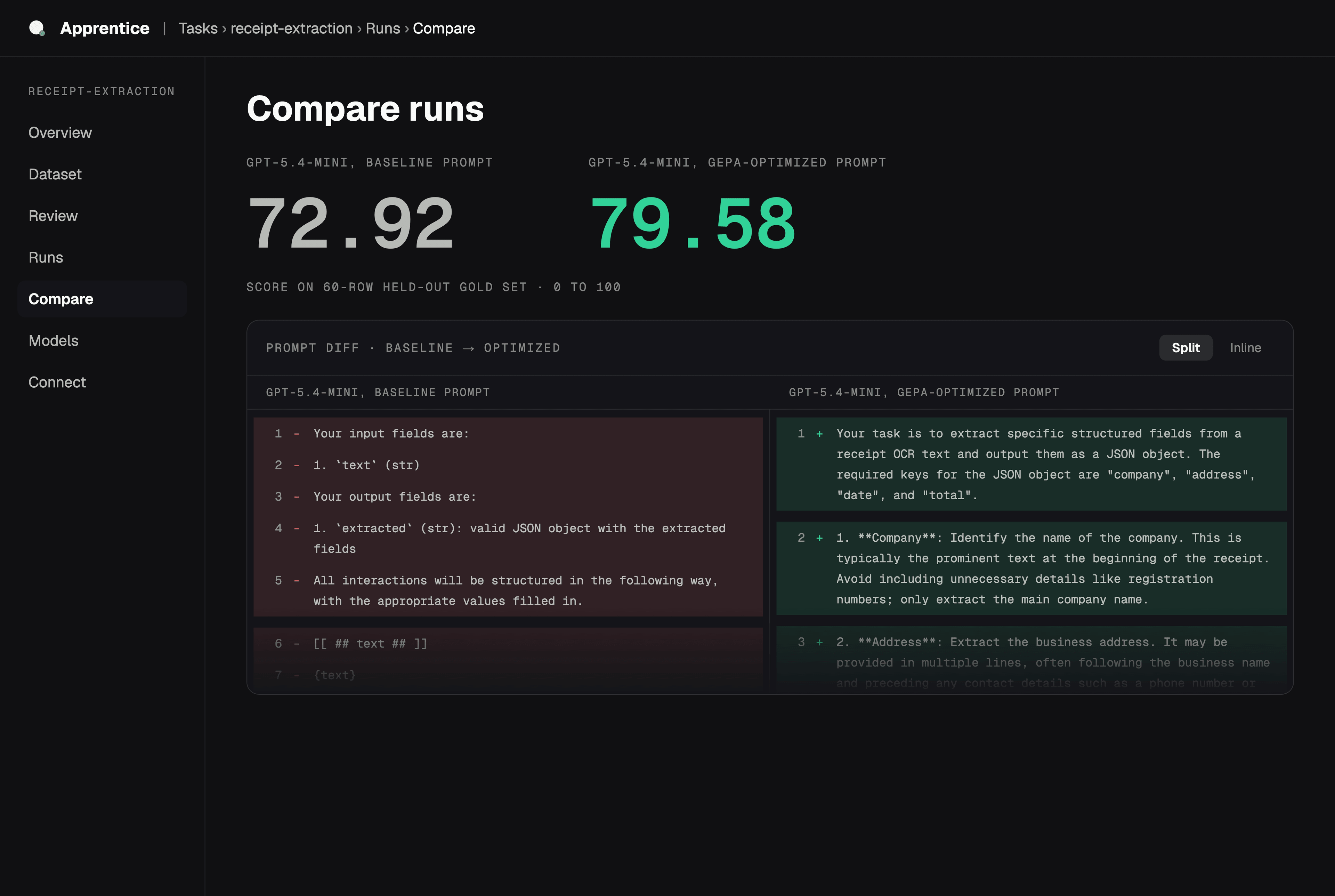 Apprentice console Compare view: GPT-5.4-mini baseline prompt scores 72.92, GEPA-optimized prompt scores 79.58 on the 60-row held-out gold set, with the split prompt diff below
